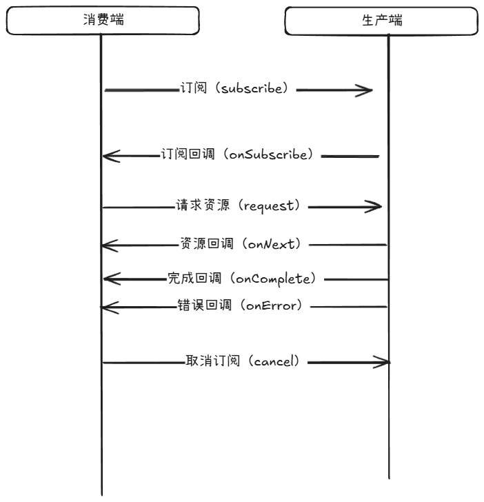 流程